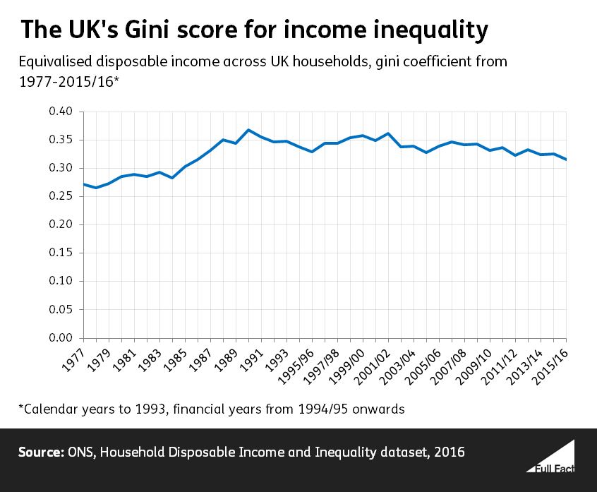 Fifty years of inequality Full Fact